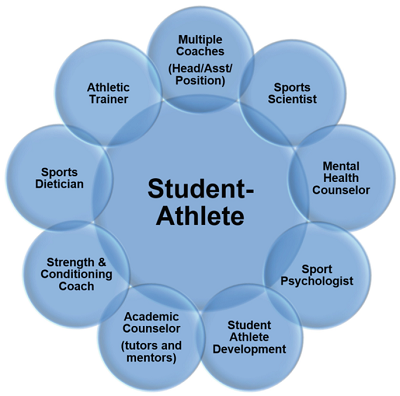 College Planning Opportunities Programs for Non-Athletes